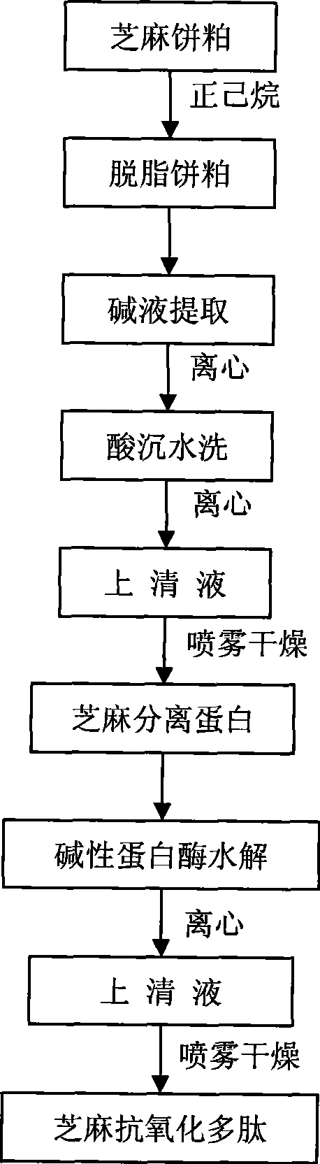 Gingeli antioxidation polypeptide composition and method for producing the same