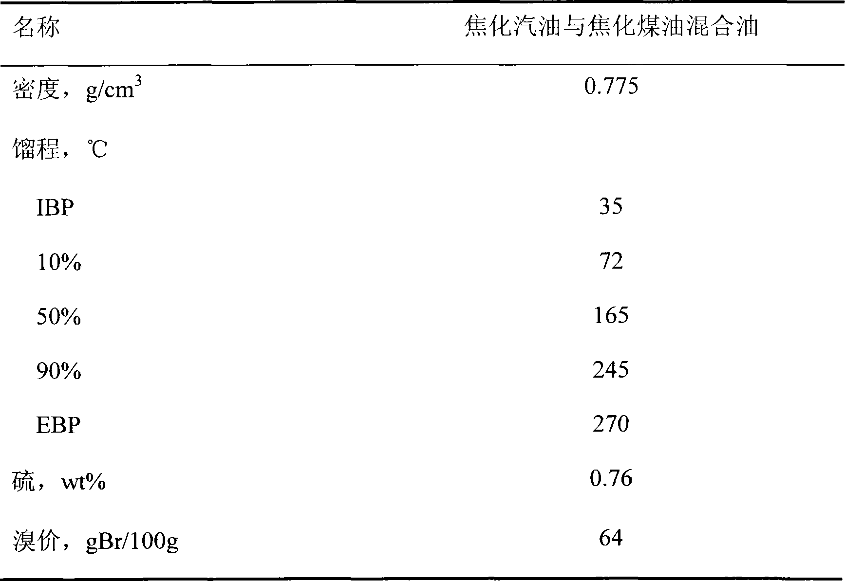 Mixed hydrogenation process for coker gasoline and coking kerosene