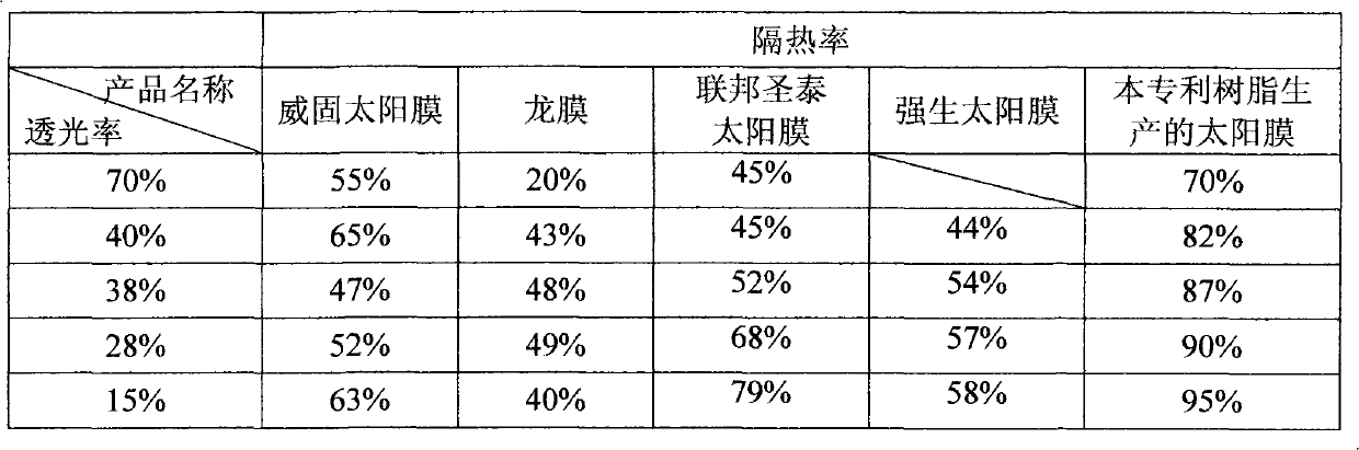 Special resin for solar film and preparation method thereof