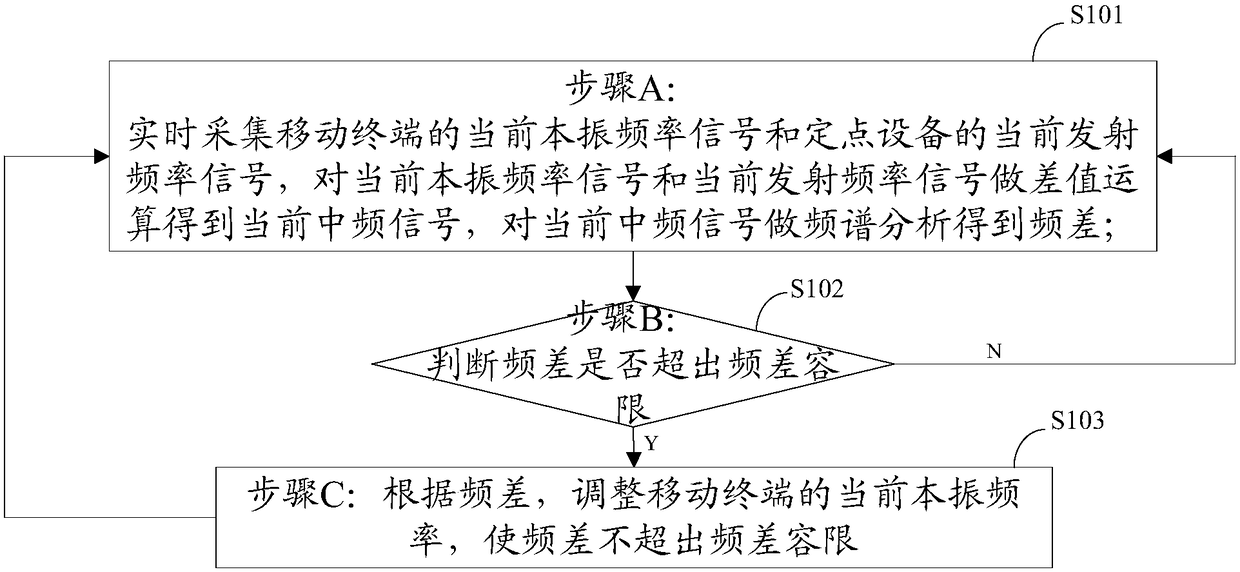 Frequency difference compensation method and device