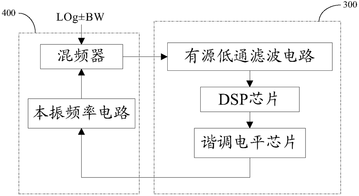 Frequency difference compensation method and device