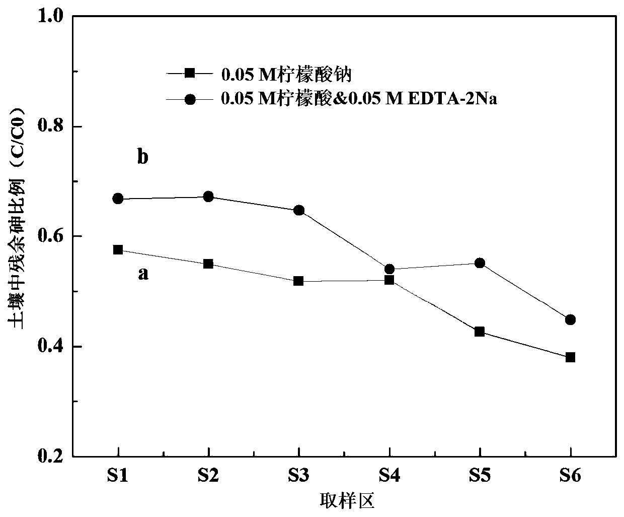 Method used for reinforced electric restoration of arsenic chromium composite polluted soil with reducing agent/chelating agent