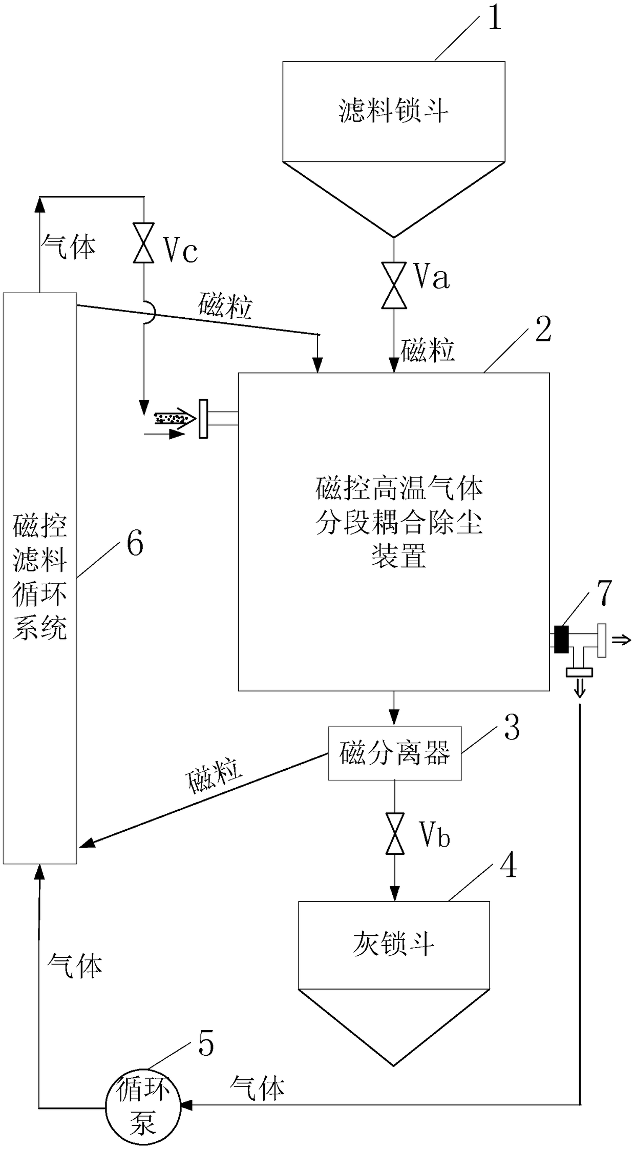 A magnetically controlled high-temperature gas segmental coupling dust removal method