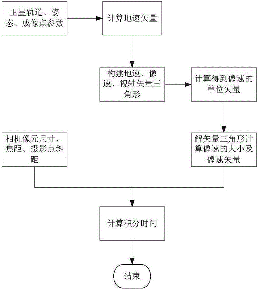 Method for determining integral time of off-axis camera