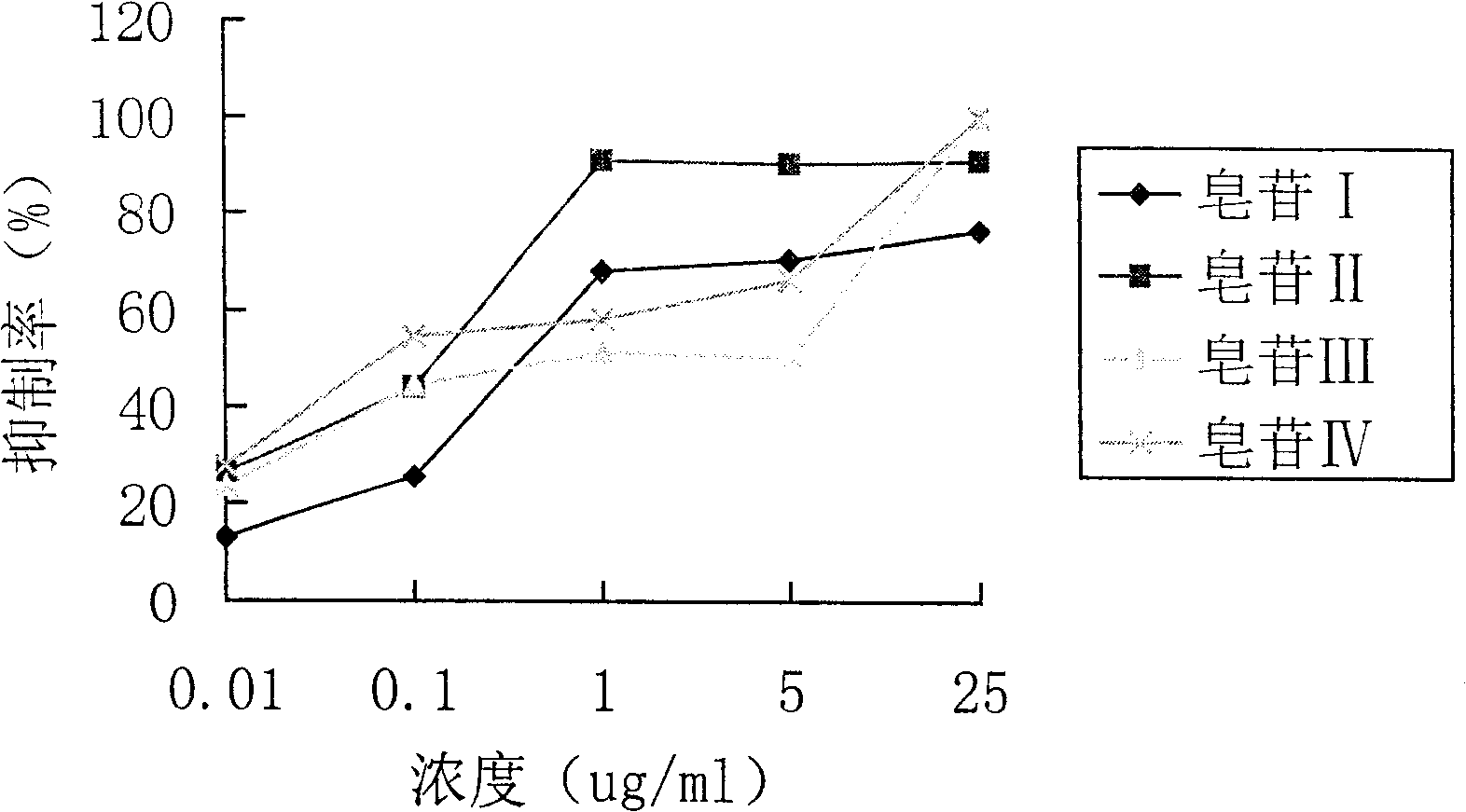 Application of paris polyphyla var. yunnanensis stem and leaf monomer saponin in pharmaceutical industry