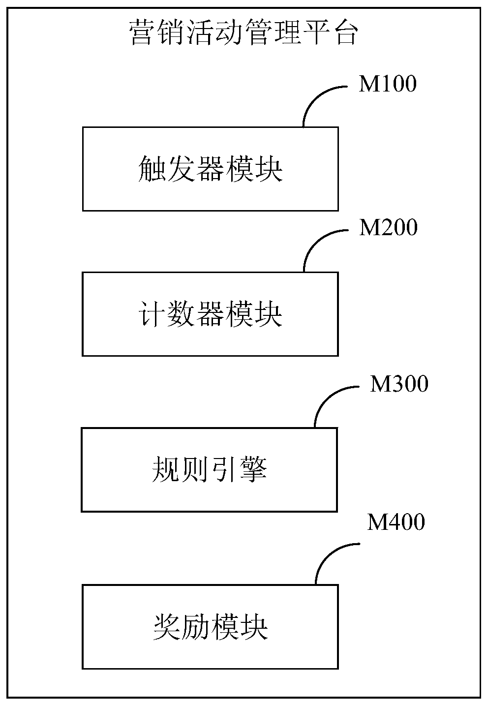 Marketing activity management platform, development method, execution method, equipment and medium