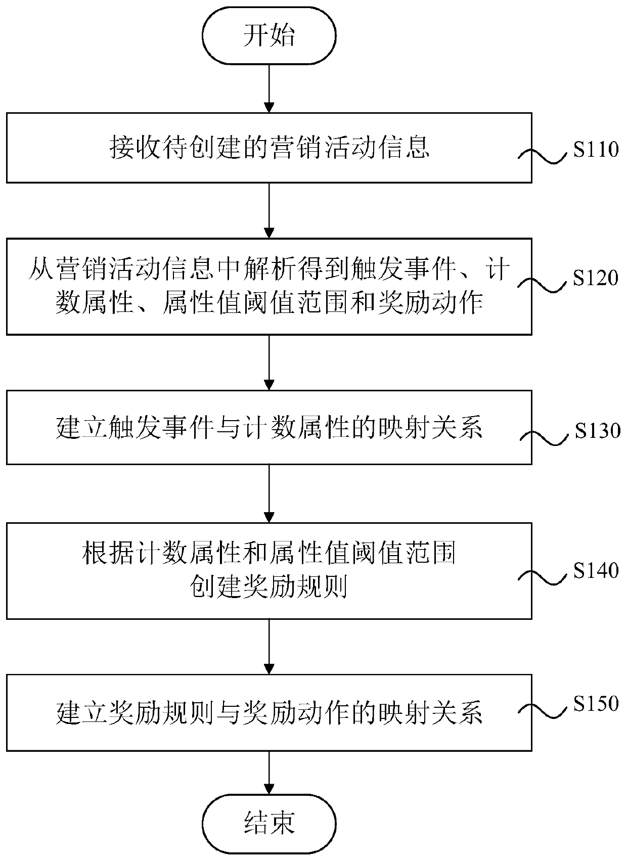 Marketing activity management platform, development method, execution method, equipment and medium