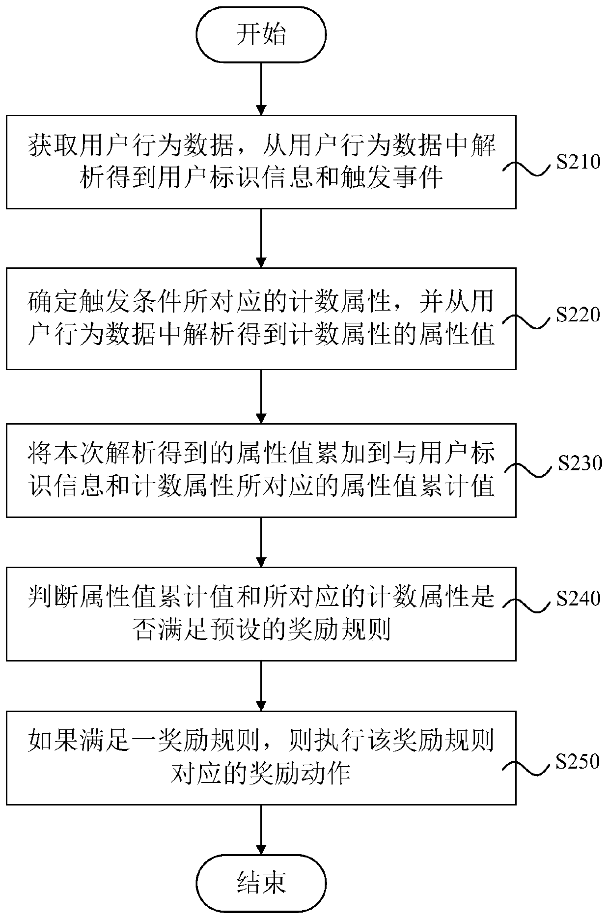 Marketing activity management platform, development method, execution method, equipment and medium