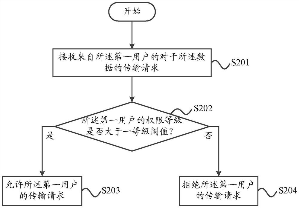 Grayscale control method, device and medium for data transmission