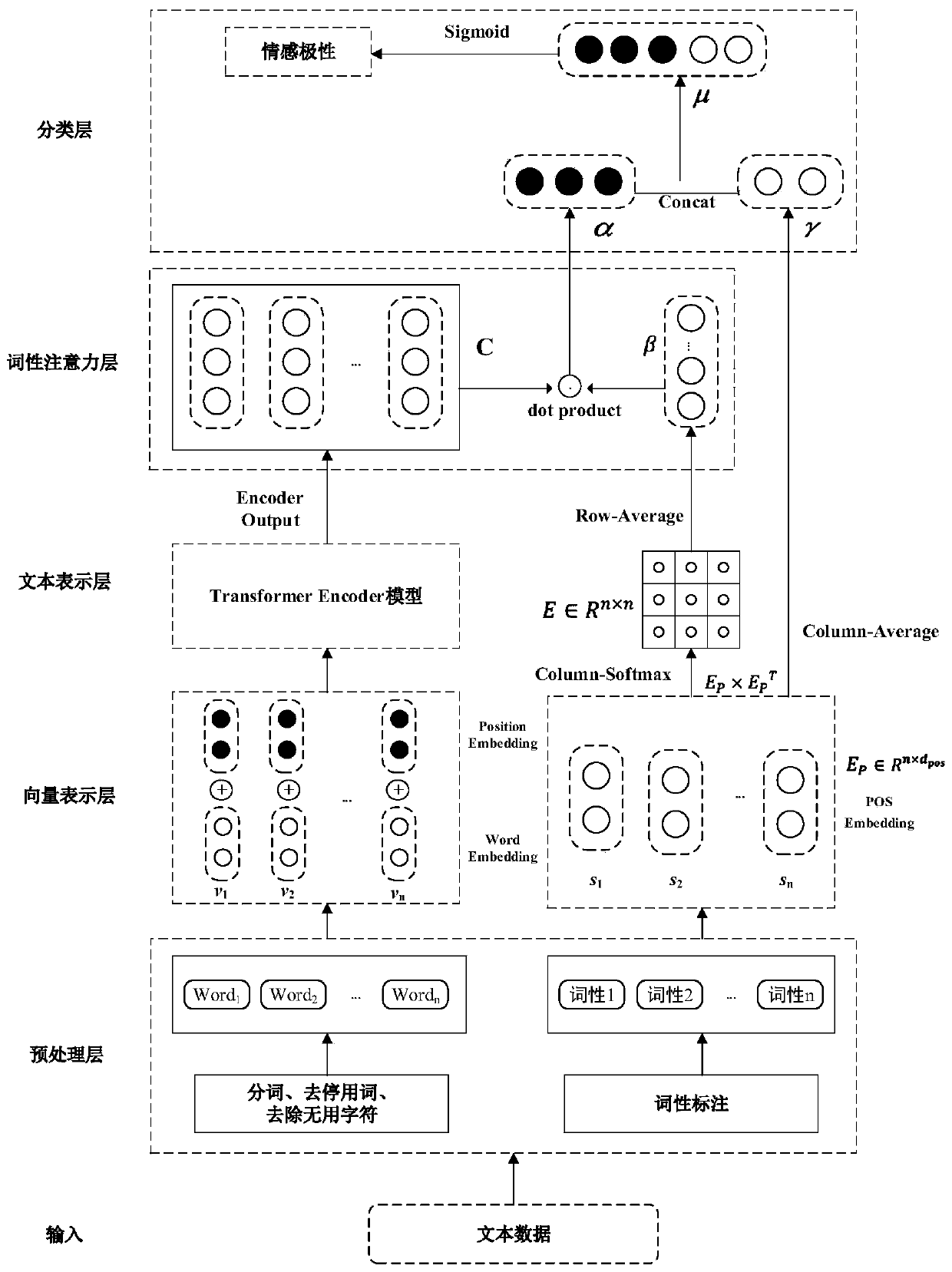 Part-of-speech and self-attention mechanism fused sentiment tendency classification method and system