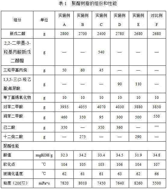 A kind of polyester resin for tgic curing high-toughness powder coating and preparation method thereof