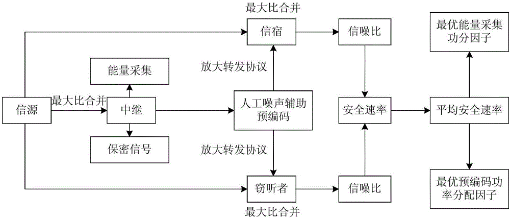 Energy harvesting relay safety transmission method adopting artificial noise precoding