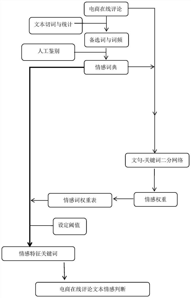 A method and system for screening and judging features of e-commerce online comment training set