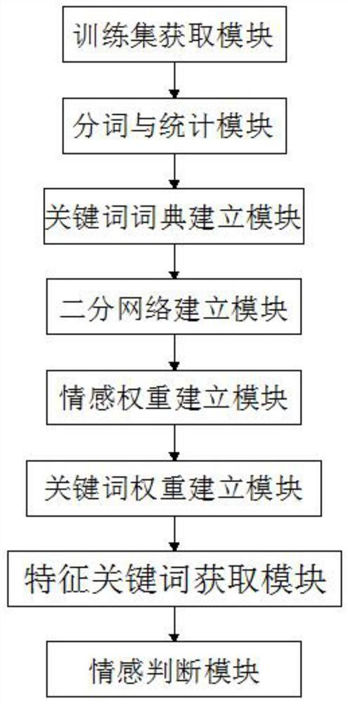 A method and system for screening and judging features of e-commerce online comment training set