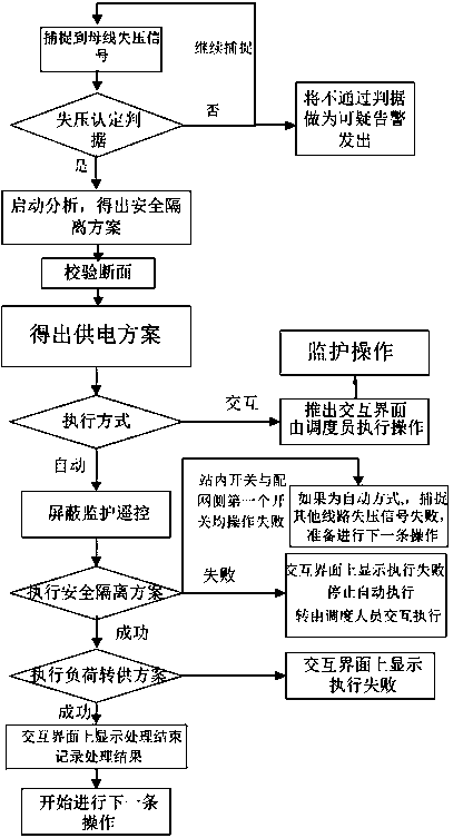 Urban power network power supply recovery method based on backup automatic switching of 10kV special feed line