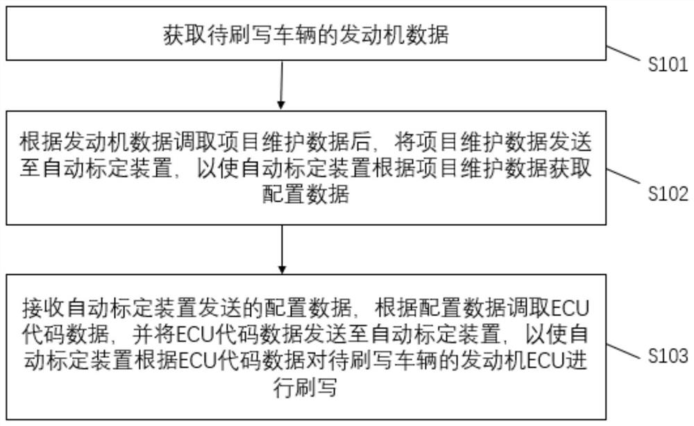 Engine ECU flashing method, device and system