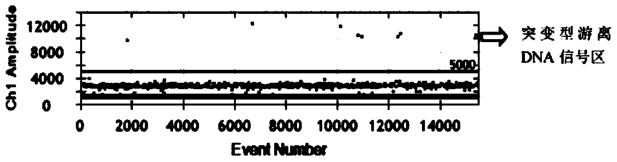 Detection method and kit for mutation rates of lung cancer mutation sites