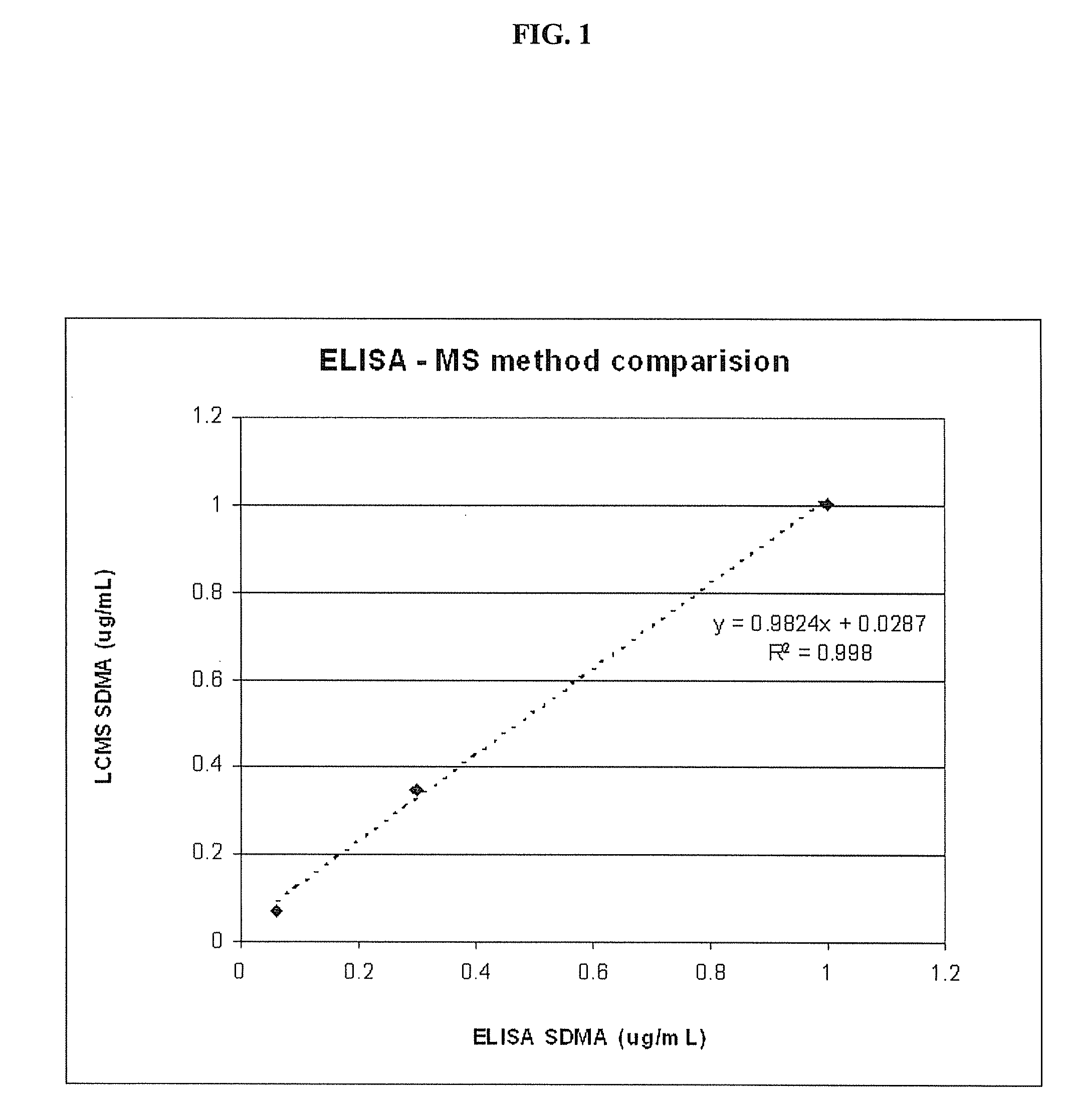 Methods for Detecting Symmetrical Dimethylarginine