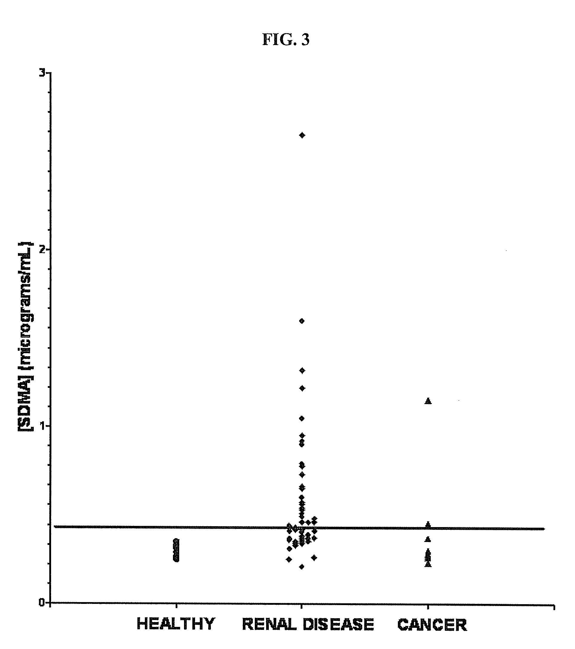 Methods for Detecting Symmetrical Dimethylarginine