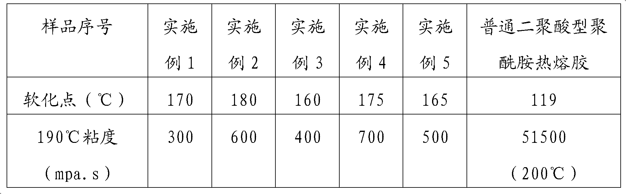 Copolyamide hot melt adhesive and its preparation method