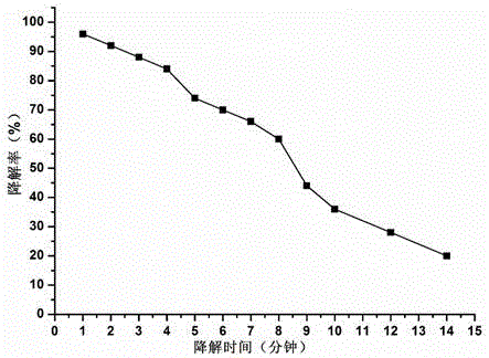 In-vitro gradient degrading method for multi-crosslinked chitosan or derivative gel of multi-crosslinked chitosan