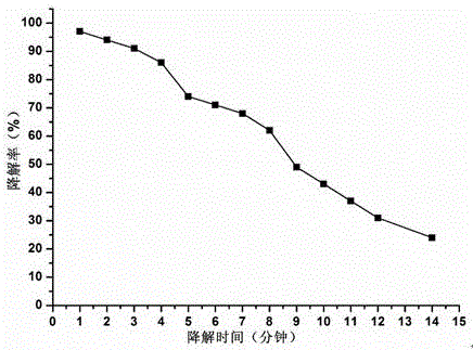 In-vitro gradient degrading method for multi-crosslinked chitosan or derivative gel of multi-crosslinked chitosan