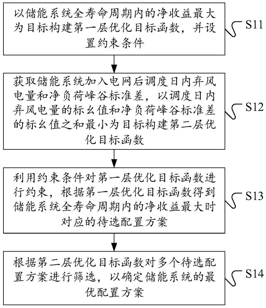 Capacity configuration method for energy storage participating in peak regulation based on double-layer model