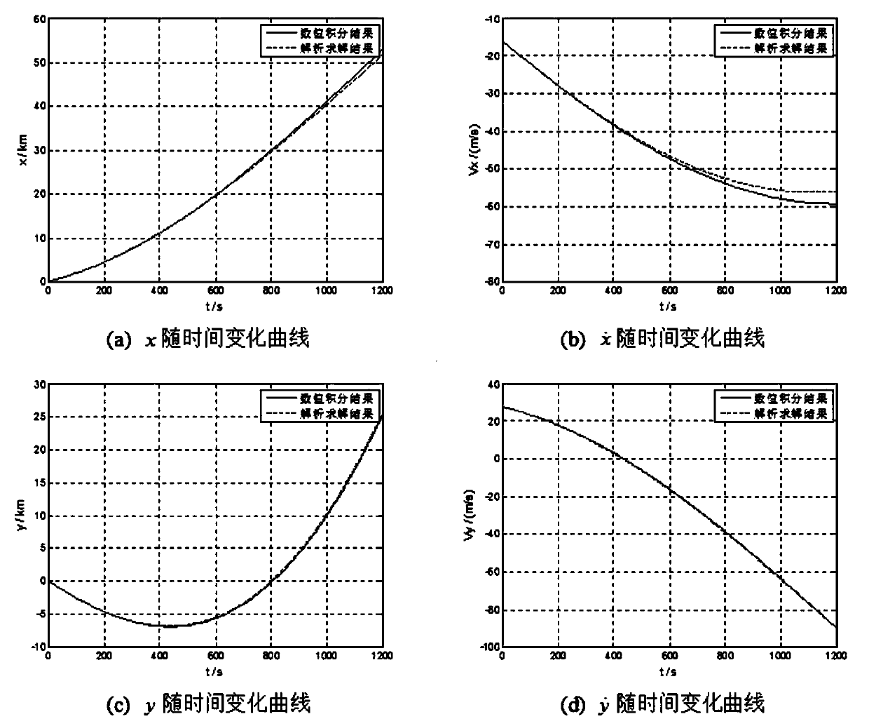 Method for constructing pursuit barrier for spacecraft by analysis and method for determining capture and escape areas