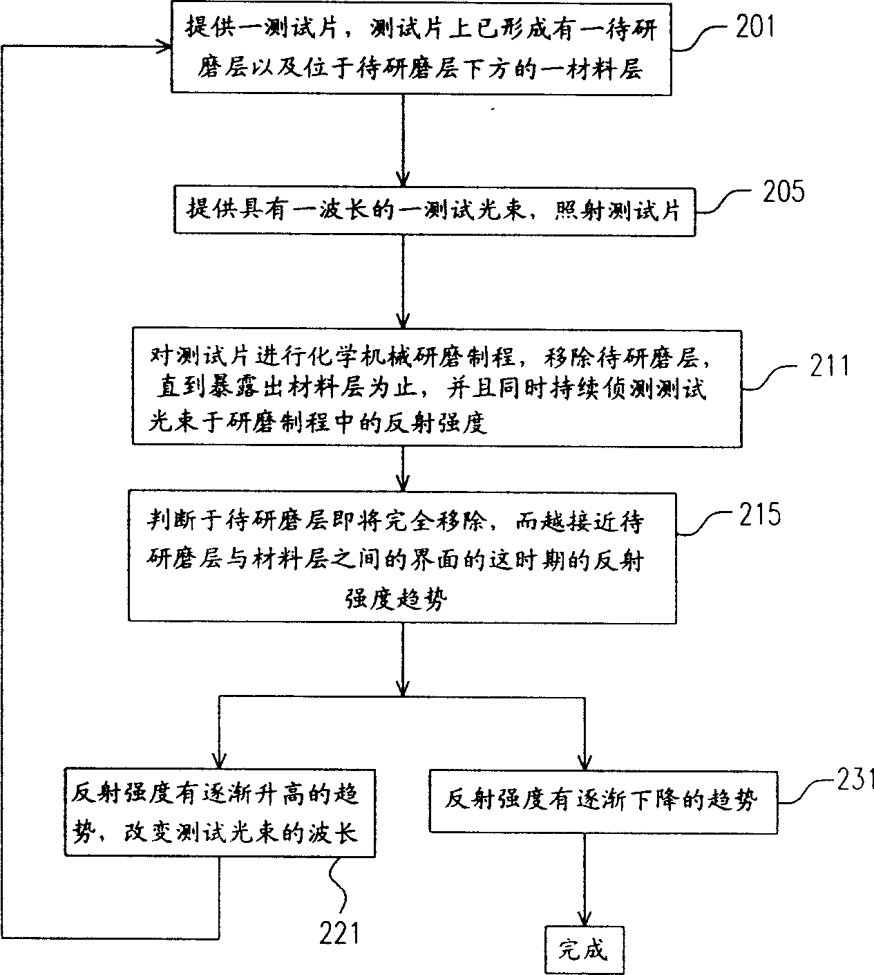 Mechanochemical grinding process and method for increasing grinding end point accuracy