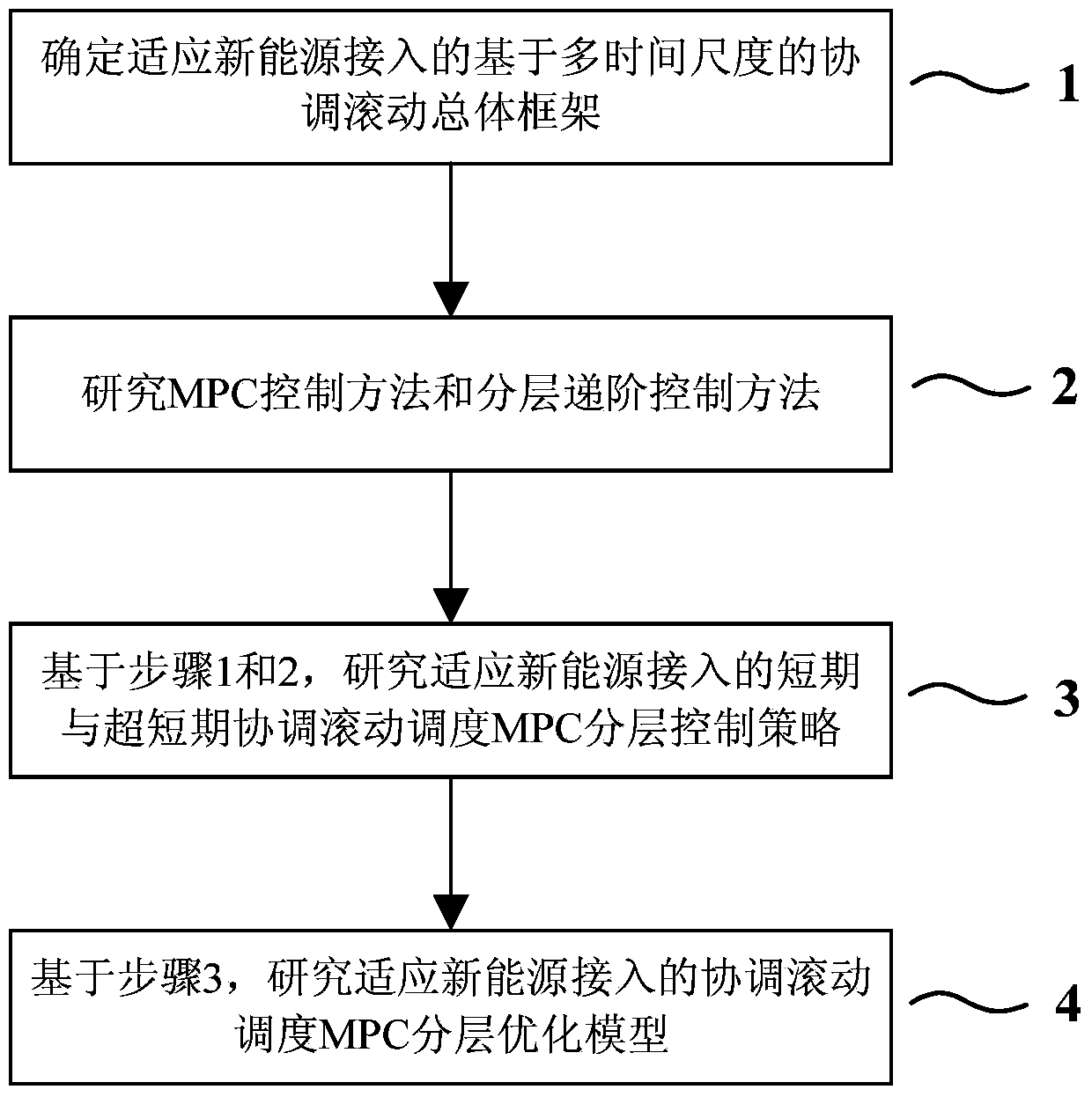 Strategy for optimizing short-term and ultra-short-term coordination rolling schedules adapting to access of new energy resources