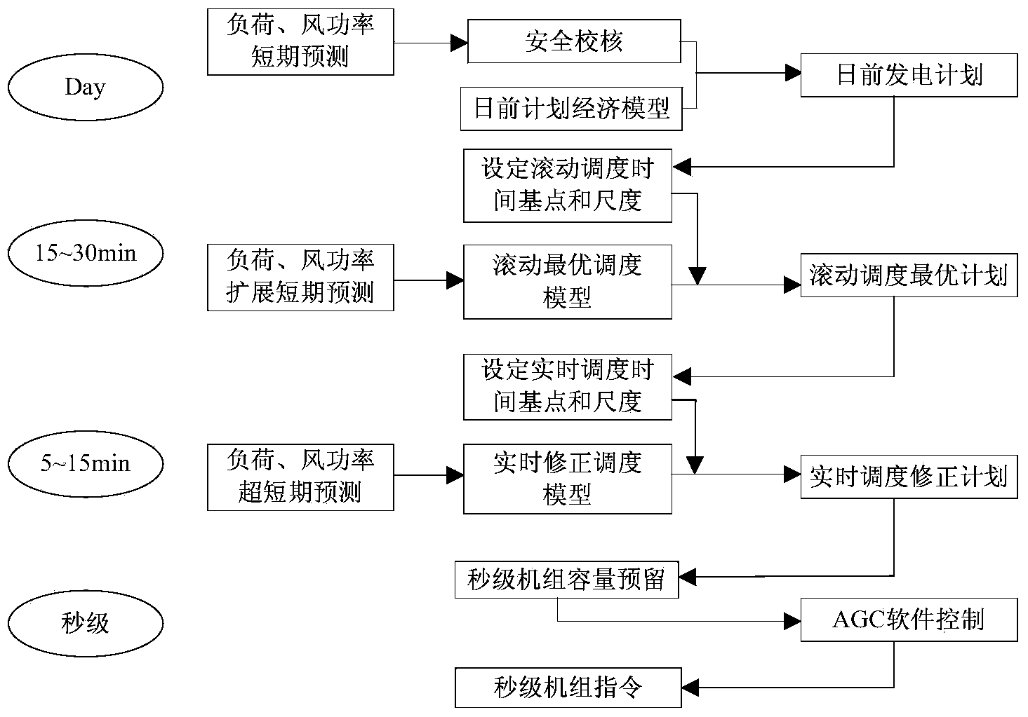 Strategy for optimizing short-term and ultra-short-term coordination rolling schedules adapting to access of new energy resources