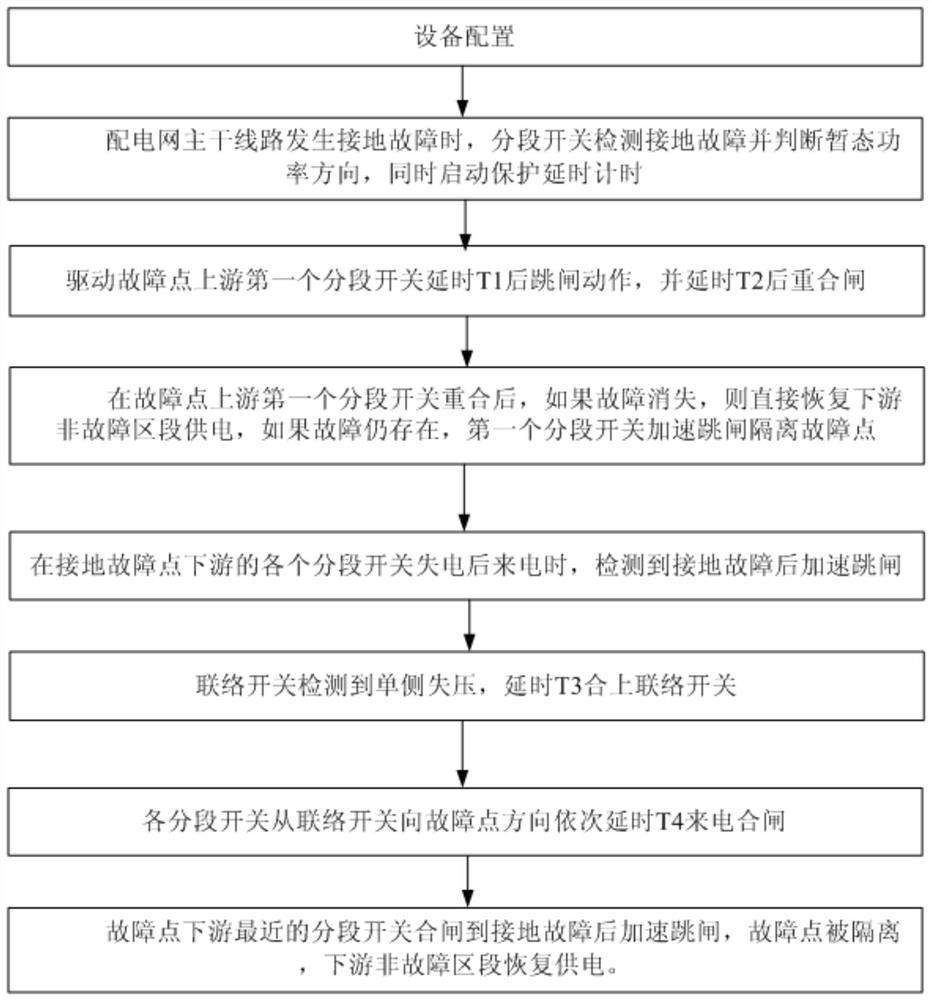 A method and device for restoring power supply to a non-faulty section downstream of a ground fault