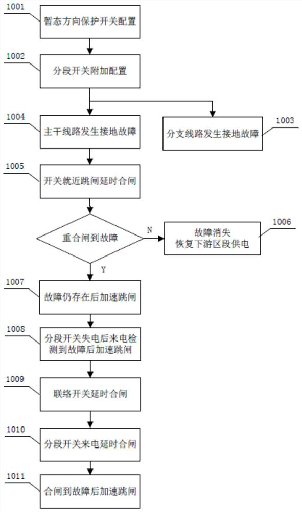 A method and device for restoring power supply to a non-faulty section downstream of a ground fault