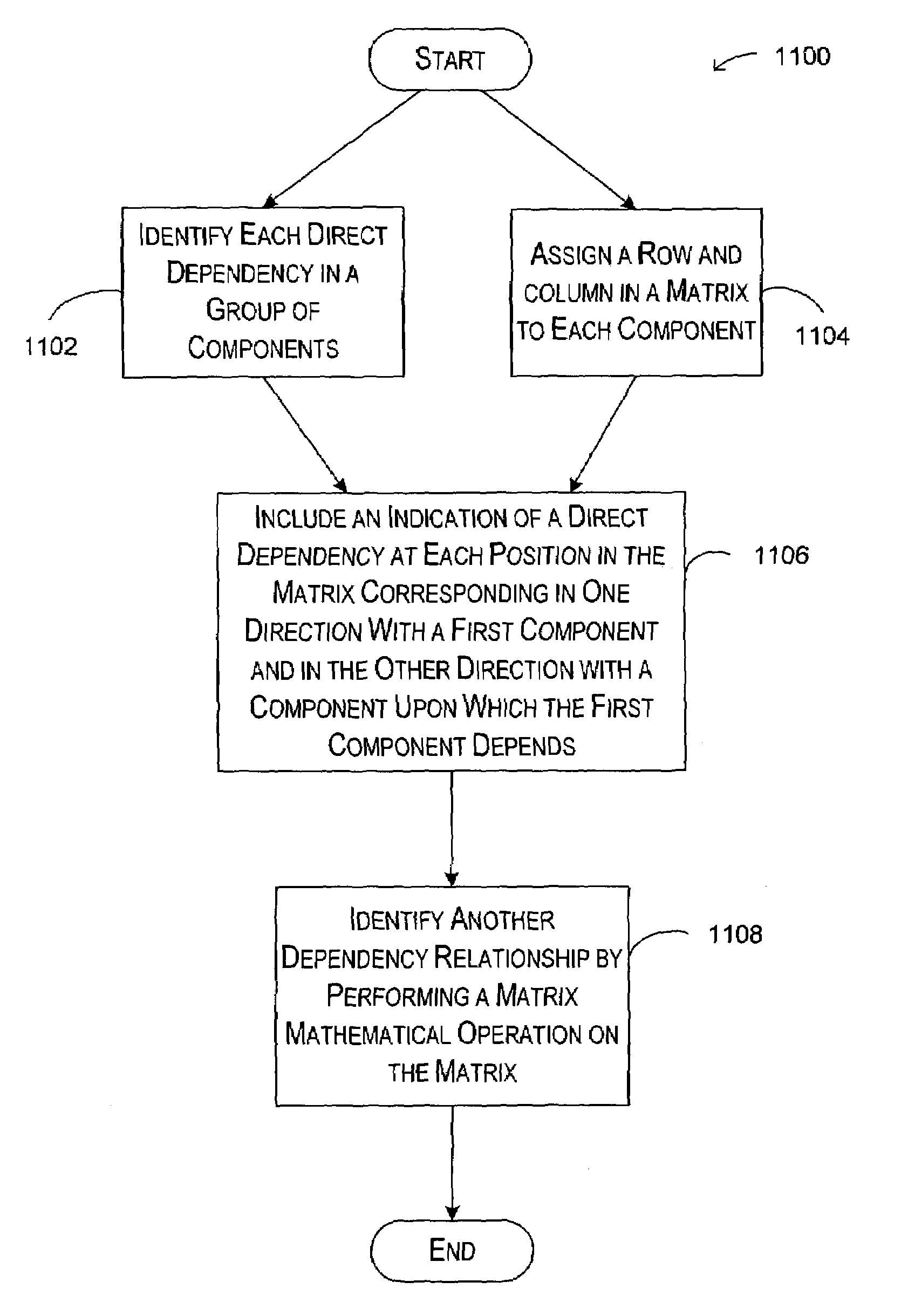 Component dependency matrices