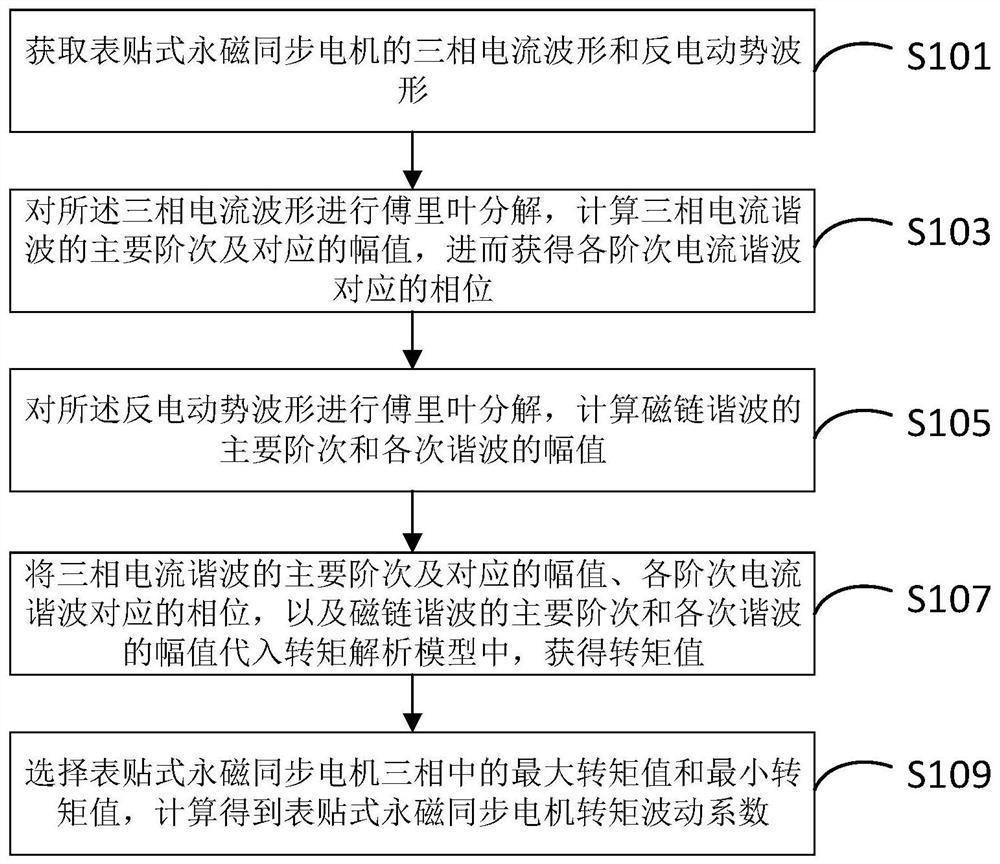 Method and device for calculating torque ripple coefficient of surface-mounted permanent magnet synchronous motor