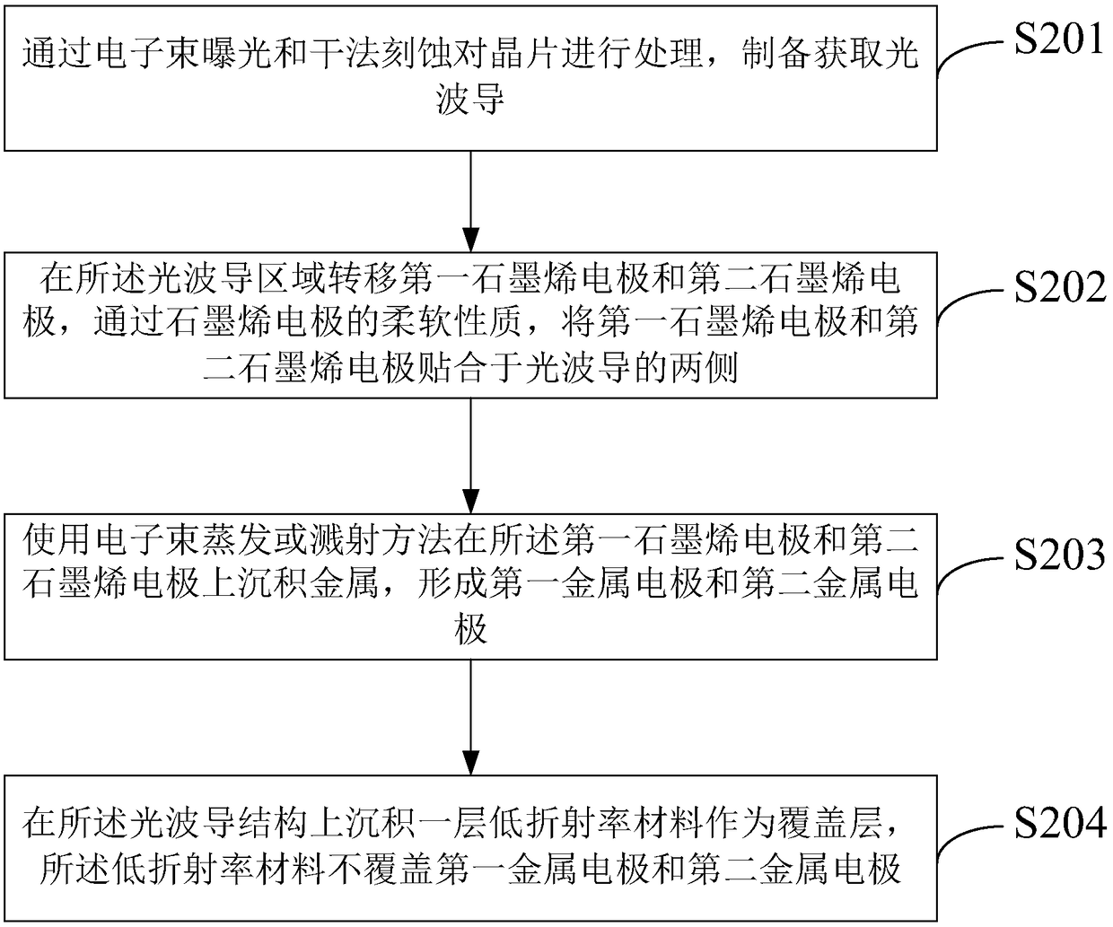 Electro-optic modulator and preparation method thereof