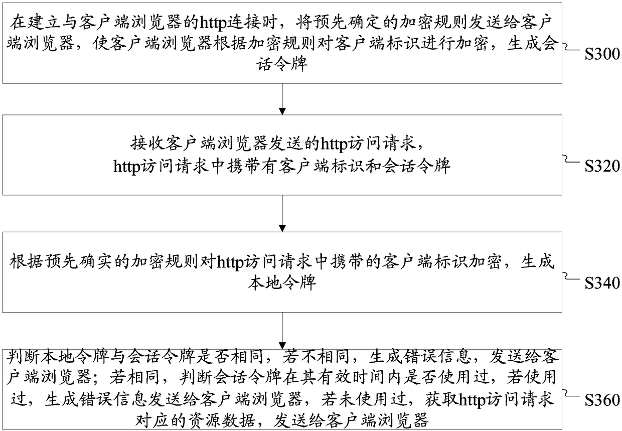 Http (hypertext transfer protocol) access method, http server and http system