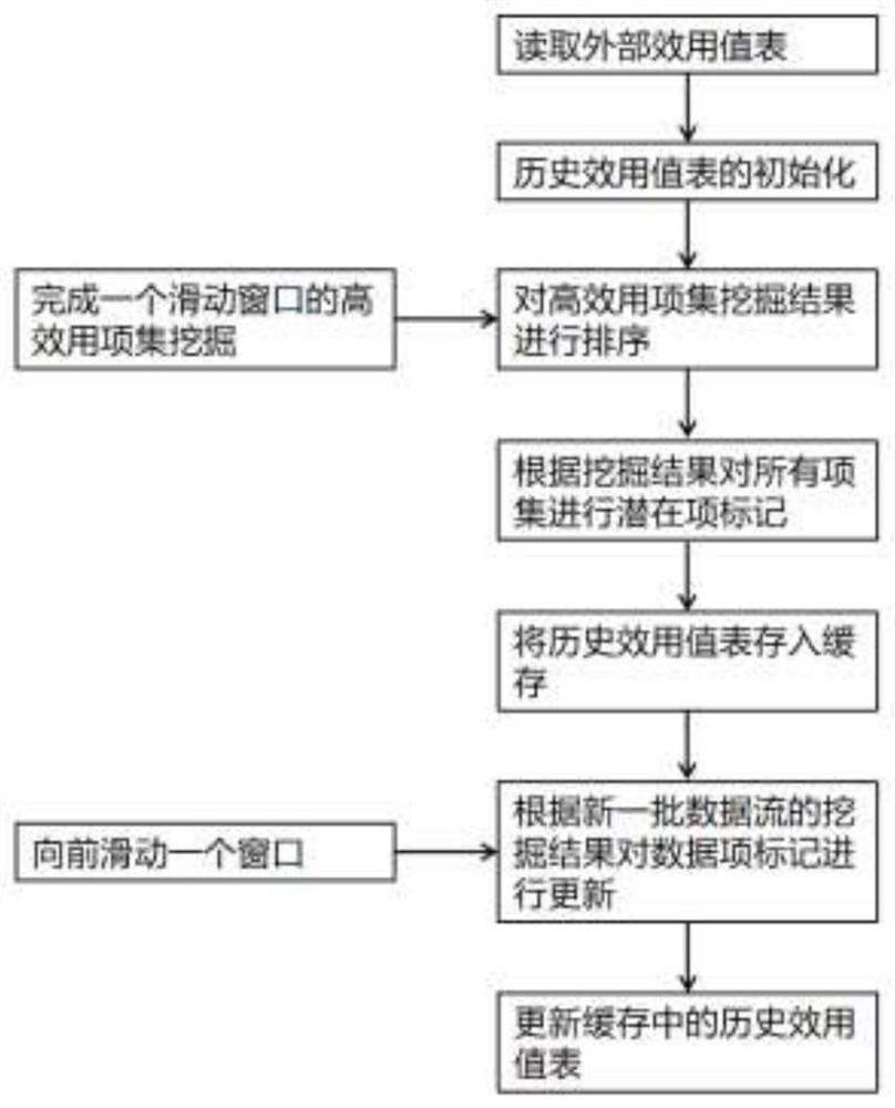 Data flow high-utility item set mining system based on historical utility table pruning