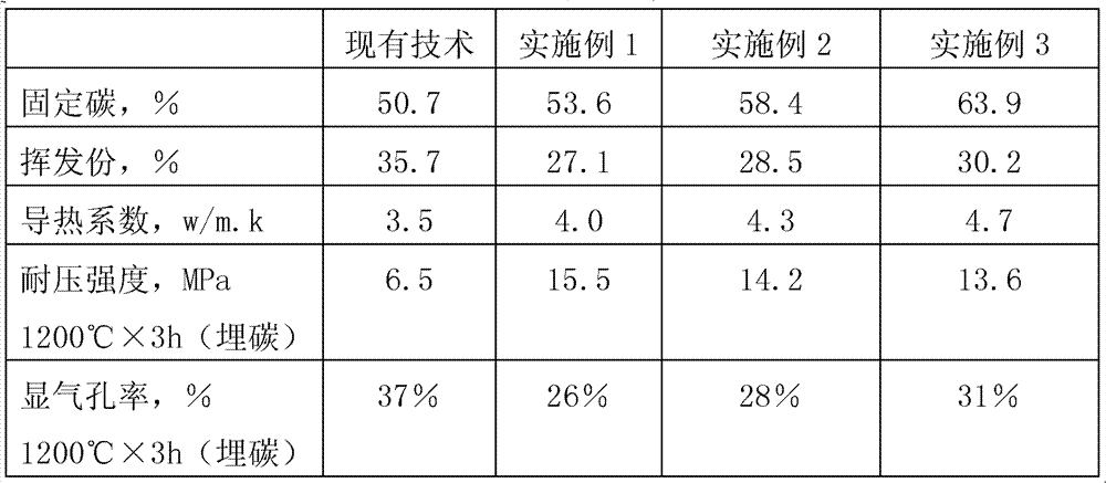 Environment-friendly type carbonaceous press material for maintaining blast furnace hearth