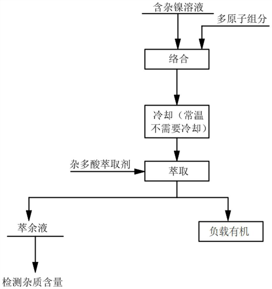 A kind of method for removing impurity phosphorus and silicon by complex extraction from nickel solution