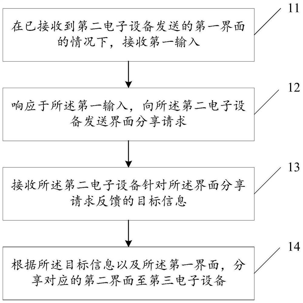 A kind of interface sharing method and electronic equipment