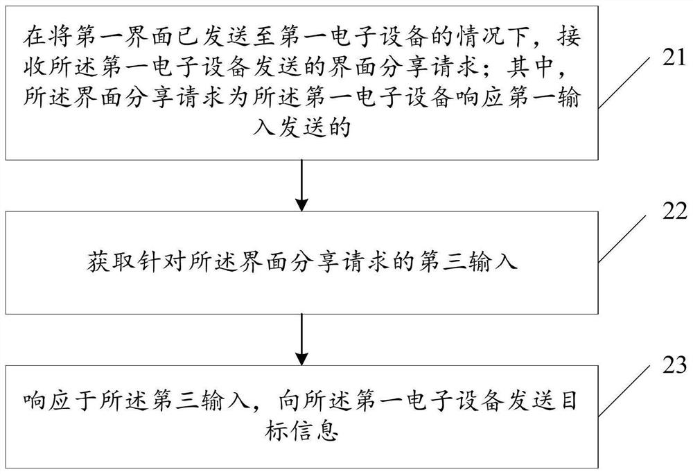 A kind of interface sharing method and electronic equipment