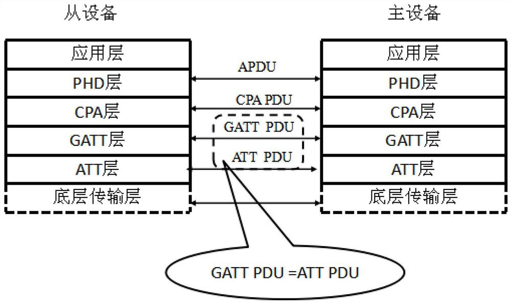 A data communication method and system for adaptation depending on gatt and indication