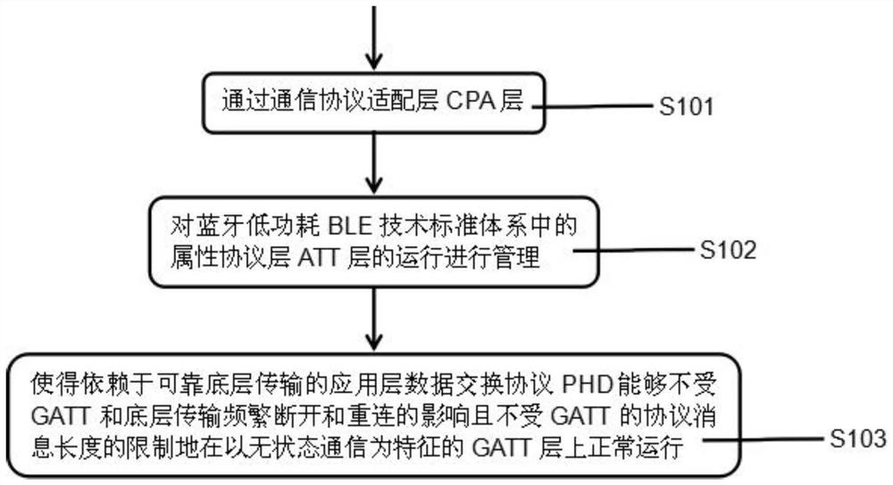 A data communication method and system for adaptation depending on gatt and indication