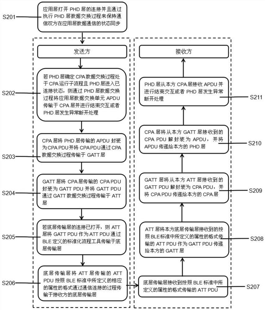 A data communication method and system for adaptation depending on gatt and indication