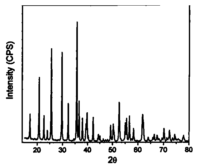 Multielement doped lithium phosphate anode material and preparation method