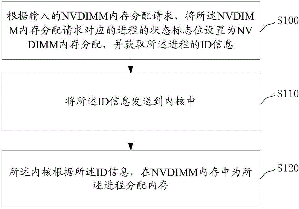 Linux system application program memory management method and system