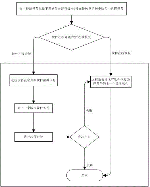 Method and system for batch online recovery and software online upgrading