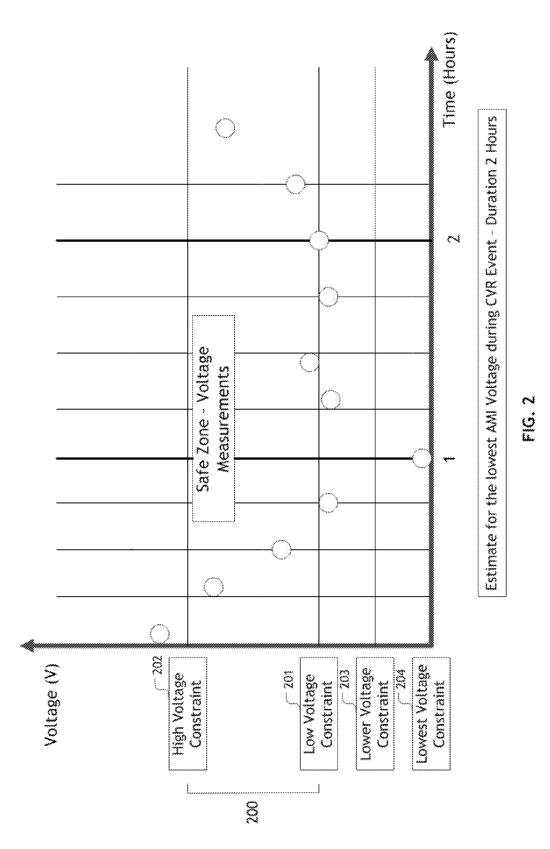 Practical conservation voltage reduction formulation and method utilizing measurement and/or alarming information from intelligent data gathering and communication technology devices