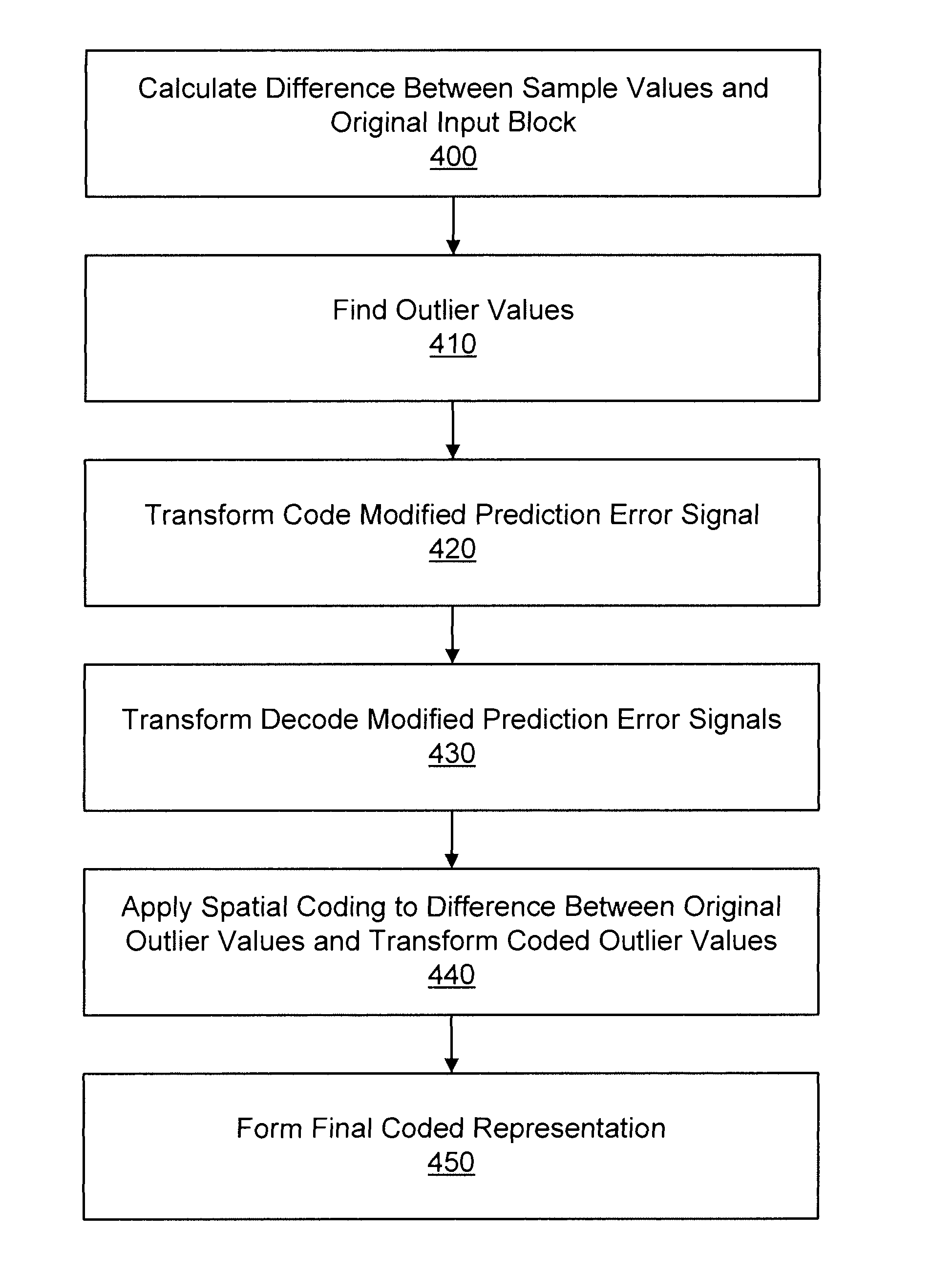 Spatially enhanced transform coding